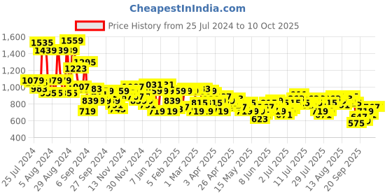 myntra.com French Connection Asymmetric Hem Satin Finish A-line Midi Skirt french connection Price History Graph from 25 Jul 2024 to 7 Oct 2025