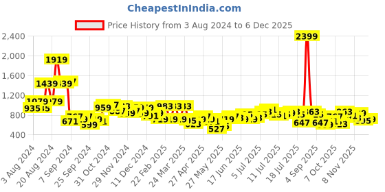 myntra.com French Connection Asymmetric Neck Ribbed Bodycon Dress french connection Price History Graph from 3 Aug 2024 to 4 Dec 2025