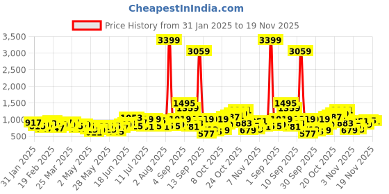 myntra.com French Connection Baguette Mini Hobo Bag french connection Price History Graph from 31 Jan 2025 to 19 Nov 2025