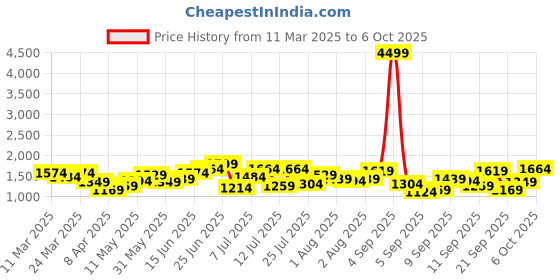 myntra.com French Connection Baguette Satchel french connection Price History Graph from 11 Mar 2025 to 6 Oct 2025