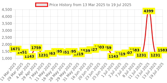 myntra.com French Connection Baguette Satchel french connection Price History Graph from 13 Mar 2025 to 13 Jul 2025