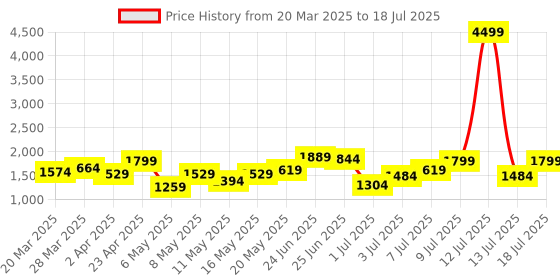 myntra.com French Connection Baguette Satchel french connection Price History Graph from 20 Mar 2025 to 13 Jul 2025