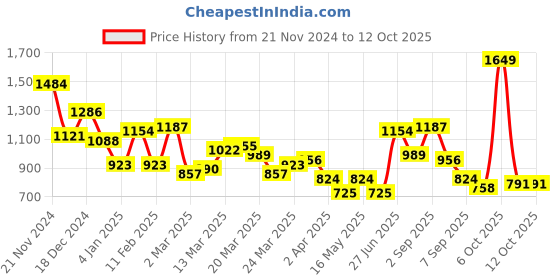myntra.com French Connection Baguette Shoulder Bag french connection Price History Graph from 21 Nov 2024 to 12 Oct 2025