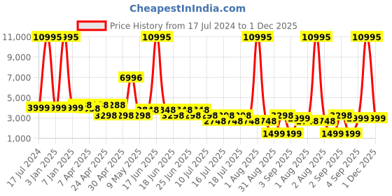 myntra.com French Connection Beam Premium Smart Watch french connection Price History Graph from 17 Jul 2024 to 1 Dec 2025