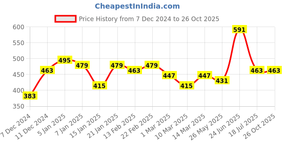 myntra.com French Connection Bio Finish Brand Logo T-shirt french connection Price History Graph from 7 Dec 2024 to 26 Oct 2025