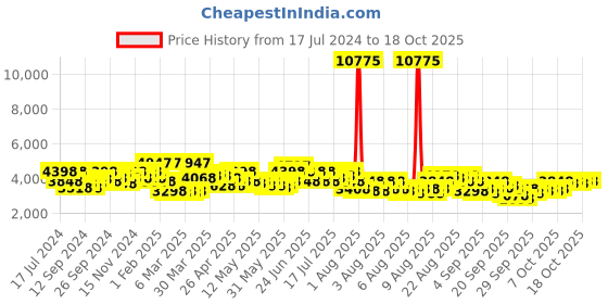 myntra.com French Connection Black Analog Round Dial Amiti Couple Watch french connection Price History Graph from 17 Jul 2024 to 18 Oct 2025