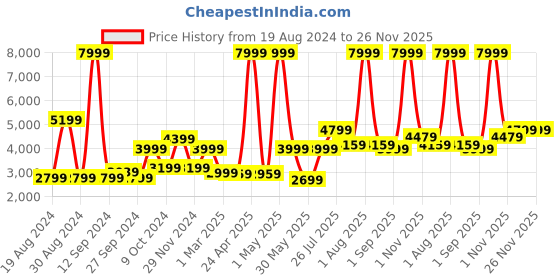 myntra.com French Connection Black FCUK Fit Pro Full Touch Smartwatch FCUK009B french connection Price History Graph from 19 Aug 2024 to 25 Nov 2025