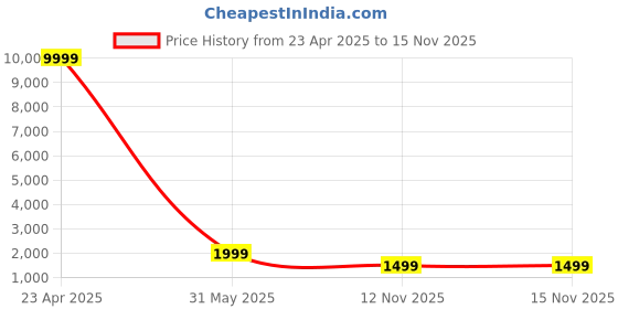 myntra.com French Connection Black Solid R3-D Pro Smart Watches-R3-D Pro french connection Price History Graph from 23 Apr 2025 to 15 Nov 2025
