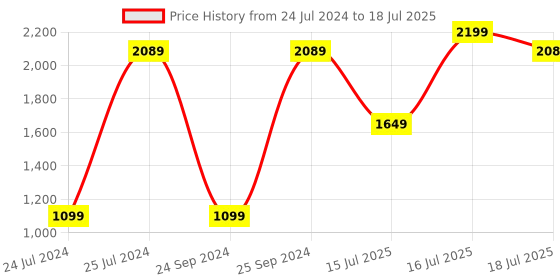 myntra.com French Connection Black Solid Touchscreen Smart Watch & Smart Phone Notification-F7-A french connection Price History Graph from 24 Jul 2024 to 16 Jul 2025