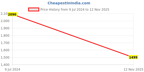 myntra.com French Connection Black Textured R3-B Pro Smart Watch french connection Price History Graph from 9 Jul 2024 to 12 Nov 2025