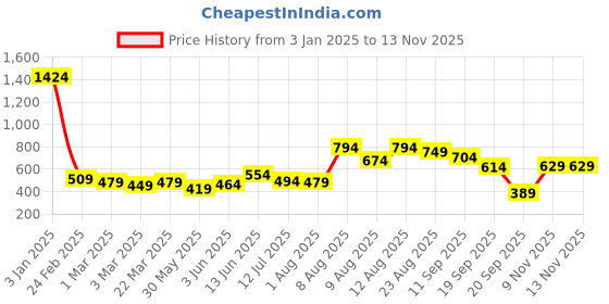 myntra.com French Connection Boat Neck Top french connection Price History Graph from 3 Jan 2025 to 12 Nov 2025