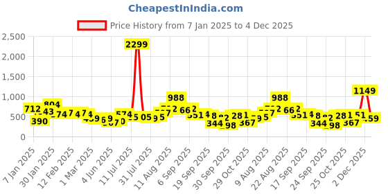 myntra.com French Connection Bodycon Maxi Dress french connection Price History Graph from 7 Jan 2025 to 4 Dec 2025