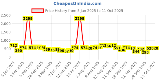 myntra.com French Connection Bodycon Midi Dress french connection Price History Graph from 5 Jan 2025 to 10 Oct 2025