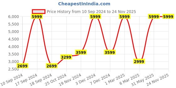 myntra.com French Connection Bomber Jacket french connection Price History Graph from 10 Sep 2024 to 24 Nov 2025
