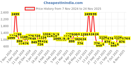 myntra.com French Connection Boys Chino Regular Fit Shorts french connection Price History Graph from 7 Nov 2024 to 24 Nov 2025
