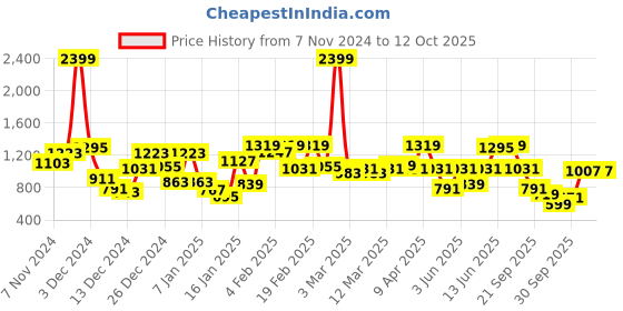 myntra.com French Connection Boys Regular Fit Chino Shorts french connection Price History Graph from 7 Nov 2024 to 12 Oct 2025