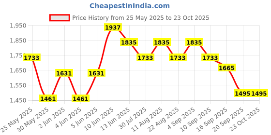 myntra.com French Connection Boys Shirt with Shorts french connection Price History Graph from 25 May 2025 to 22 Oct 2025