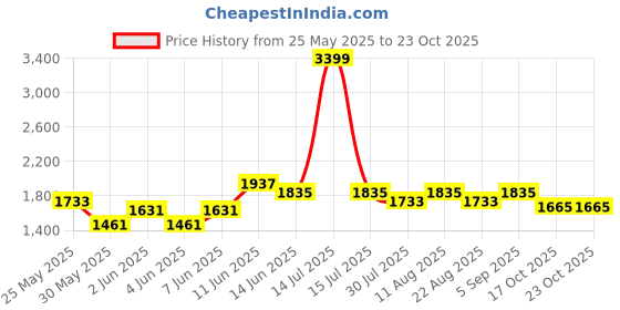 myntra.com French Connection Boys Shirt with Shorts french connection Price History Graph from 25 May 2025 to 23 Oct 2025