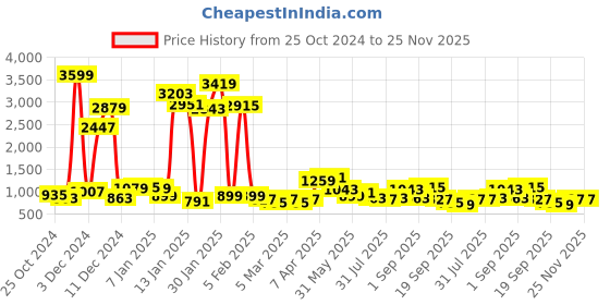 myntra.com French Connection Boys Smart Jogger Mid-Rise Stretchable Jeans french connection Price History Graph from 25 Oct 2024 to 24 Nov 2025