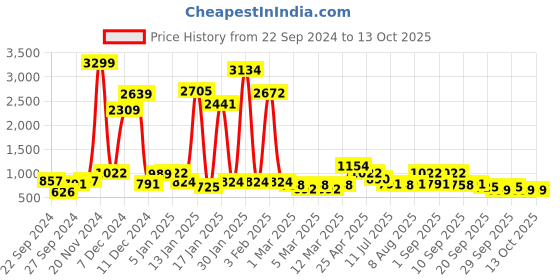 myntra.com French Connection Boys Smart Jogger Stretchable Jeans french connection Price History Graph from 22 Sep 2024 to 12 Oct 2025