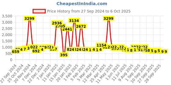 myntra.com French Connection Boys Smart Jogger Stretchable Jeans french connection Price History Graph from 27 Sep 2024 to 5 Oct 2025