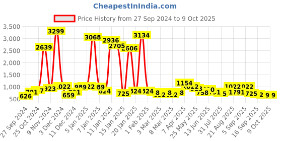 myntra.com French Connection Boys Smart Jogger Stretchable Jeans french connection Price History Graph from 27 Sep 2024 to 9 Oct 2025