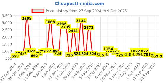 myntra.com French Connection Boys Smart Jogger Stretchable Jeans french connection Price History Graph from 27 Sep 2024 to 9 Oct 2025