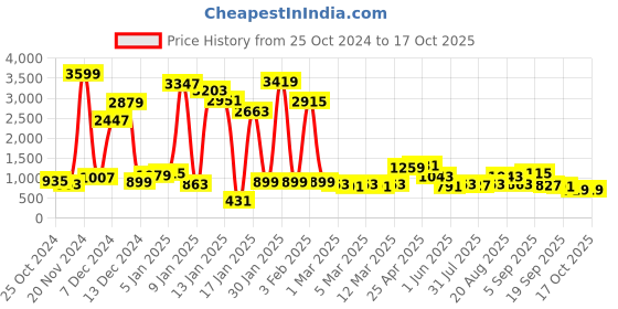 myntra.com French Connection Boys Smart Jogger Stretchable Jeans french connection Price History Graph from 25 Oct 2024 to 16 Oct 2025