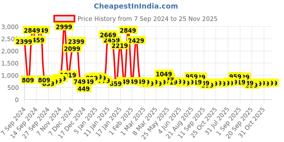 myntra.com French Connection Boys Smart Slim Fit Stretchable Jeans french connection Price History Graph from 7 Sep 2024 to 24 Nov 2025