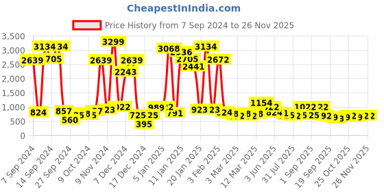 myntra.com French Connection Boys Smart Tapered Fit Mid-Rise Stretchable Jeans french connection Price History Graph from 7 Sep 2024 to 24 Nov 2025