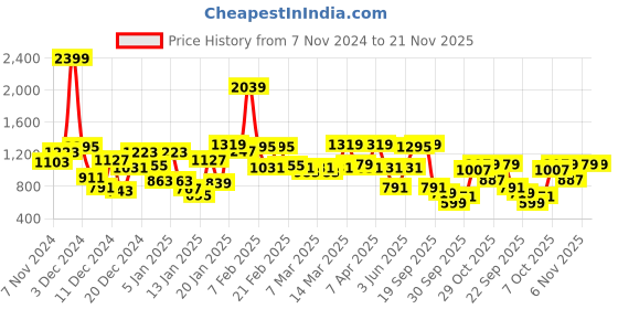 myntra.com French Connection Boys Solid Regular Fit Mid-Rise Chino Shorts french connection Price History Graph from 7 Nov 2024 to 20 Nov 2025