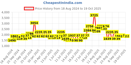 myntra.com French Connection Bracelet Style Straps Analogue Watch french connection Price History Graph from 18 Aug 2024 to 19 Oct 2025