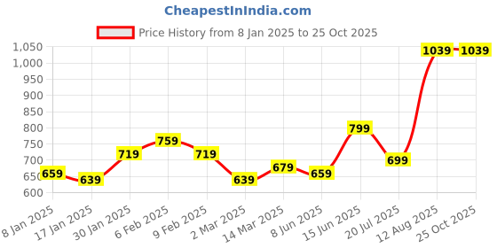 myntra.com French Connection Brand Logo Detail Textured Anti Odour Ovesized T-shirt With Pocket french connection Price History Graph from 8 Jan 2025 to 24 Oct 2025