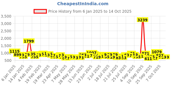 myntra.com French Connection Brand Logo Printed Oversized Structured Shoulder Bag french connection Price History Graph from 6 Jan 2025 to 13 Oct 2025
