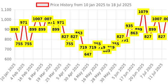 myntra.com French Connection Brand Logo Printed Oversized Structured Shoulder Bag french connection Price History Graph from 10 Jan 2025 to 11 Jul 2025