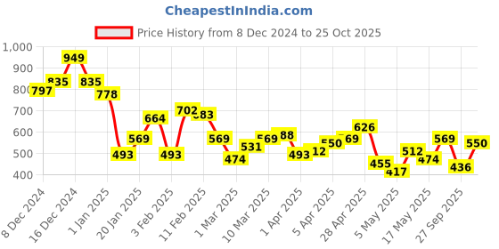 myntra.com French Connection Brand Logo Printed Polo Collar Pure Cotton T-shirt french connection Price History Graph from 8 Dec 2024 to 25 Oct 2025