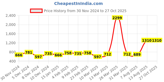 myntra.com French Connection Brand Logo Printed Polo Collar T-shirt french connection Price History Graph from 30 Nov 2024 to 26 Oct 2025