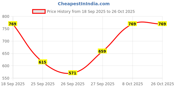 myntra.com French Connection Brand Logo Printed Polo Collar T-shirt french connection Price History Graph from 18 Sep 2025 to 26 Oct 2025
