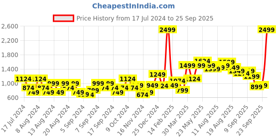 myntra.com French Connection Brand Logo Printed Pullover Sweatshirt french connection Price History Graph from 17 Jul 2024 to 25 Sep 2025