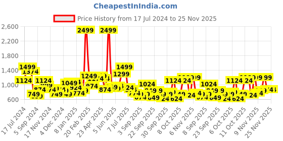 myntra.com French Connection Brand Logo Printed Pullover Sweatshirt french connection Price History Graph from 17 Jul 2024 to 25 Nov 2025