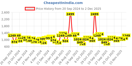 myntra.com French Connection Brand Logo Printed Pullover Sweatshirt french connection Price History Graph from 20 Sep 2024 to 2 Dec 2025