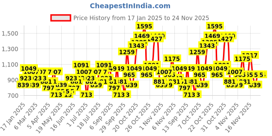 myntra.com French Connection Brand Logo Printed Structured Shoulder Bag french connection Price History Graph from 17 Jan 2025 to 24 Nov 2025