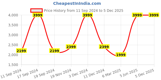 myntra.com French Connection Brand Logo Printed Sweatshirt french connection Price History Graph from 11 Sep 2024 to 4 Dec 2025