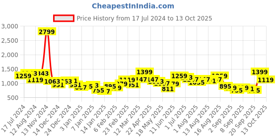 myntra.com French Connection Brand Logo Printed Sweatshirt french connection Price History Graph from 17 Jul 2024 to 12 Oct 2025