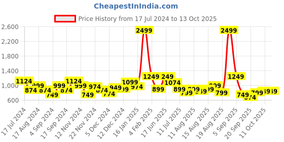 myntra.com French Connection Brand Logo Printed Sweatshirt french connection Price History Graph from 17 Jul 2024 to 11 Oct 2025