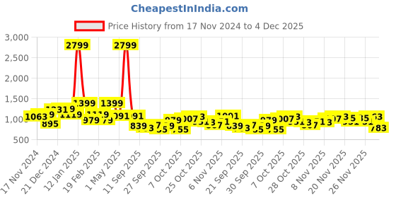 myntra.com French Connection Brand Logo Printed Sweatshirt french connection Price History Graph from 17 Nov 2024 to 4 Dec 2025