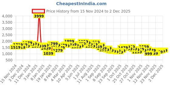 myntra.com French Connection Brand Logo Printed Sweatshirt french connection Price History Graph from 15 Nov 2024 to 1 Dec 2025