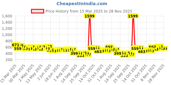 myntra.com French Connection Brand Logo Printed T-shirt french connection Price History Graph from 15 Mar 2025 to 28 Nov 2025