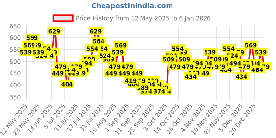 myntra.com French Connection Brand Logo Printed T-shirt french connection Price History Graph from 12 May 2025 to 2 Jan 2026