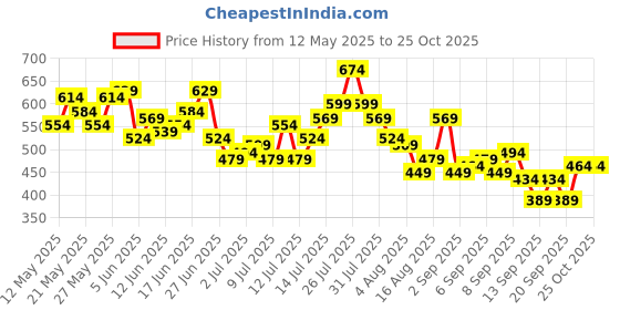 myntra.com French Connection Brand Logo Printed T-shirt french connection Price History Graph from 12 May 2025 to 25 Oct 2025